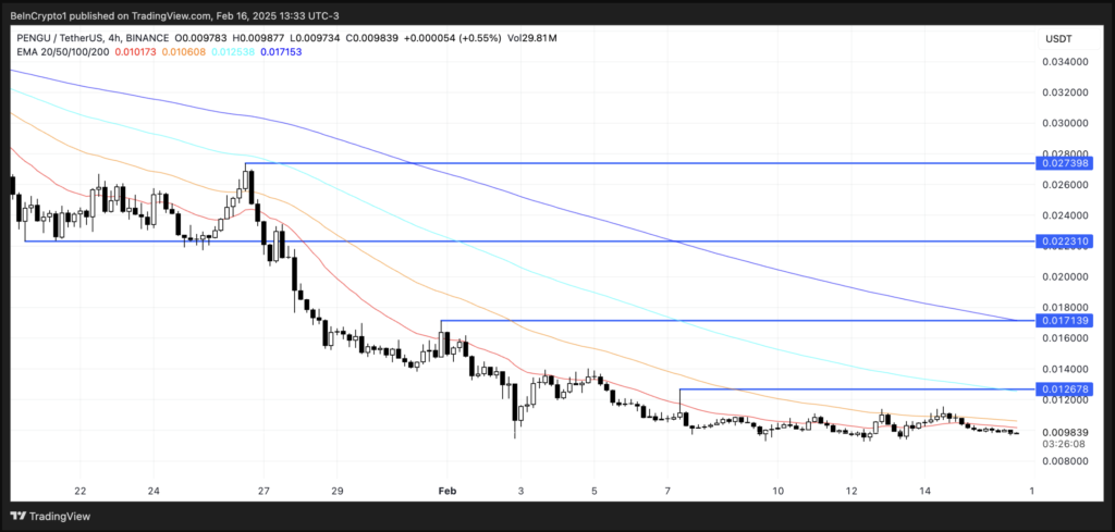 نمودار قیمت PENGU - منبع: TradingView